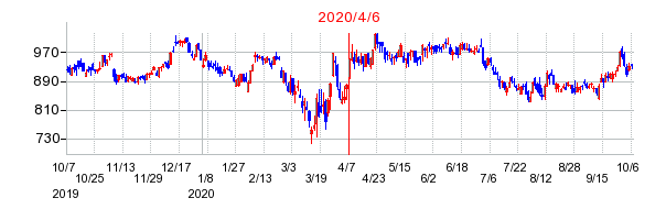 2020年4月6日 13:04前後のの株価チャート